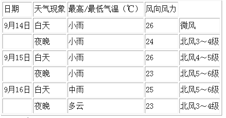 超强台风“三巴”距中国钓鱼岛1060公里